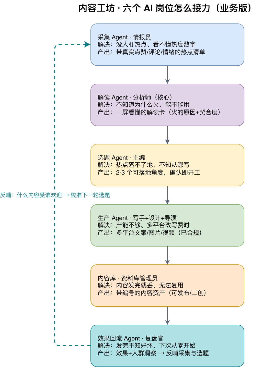 内容工坊 六个 AI 岗位串联示意图